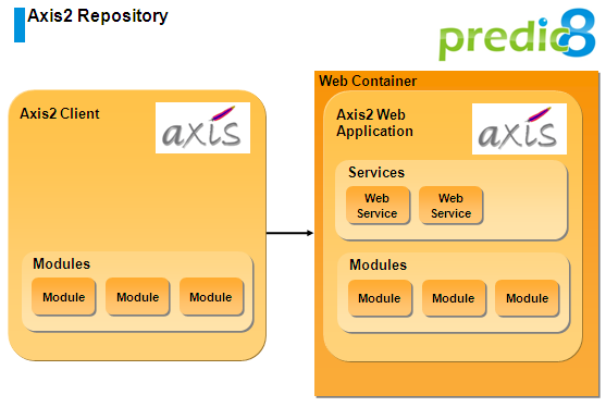 Axis2 Deployment