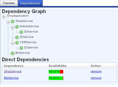 Dependencies of a Consumer